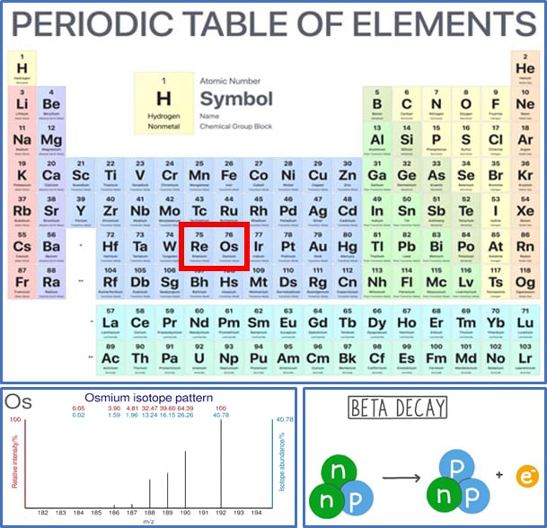 Elements, Isotopes, Radioactive Decay