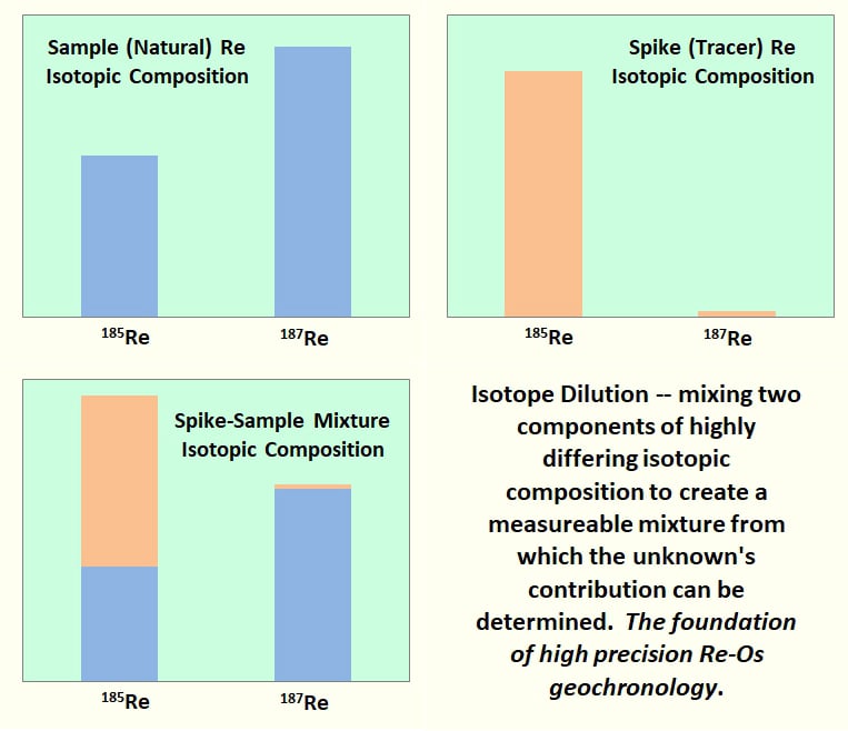 Isotope Dilution -- Foundation of Re-Os Geochronology